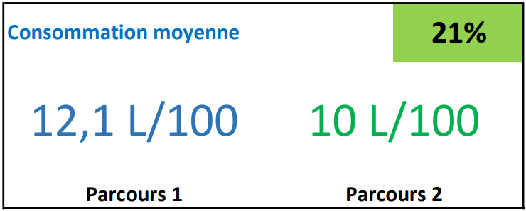 Réduction consommation - Eco conduite